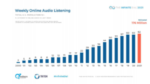Weekly audio listening stat