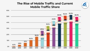 he_Rise_of_Mobile_Traffic_and_Current_Mobile_Traffic_Share